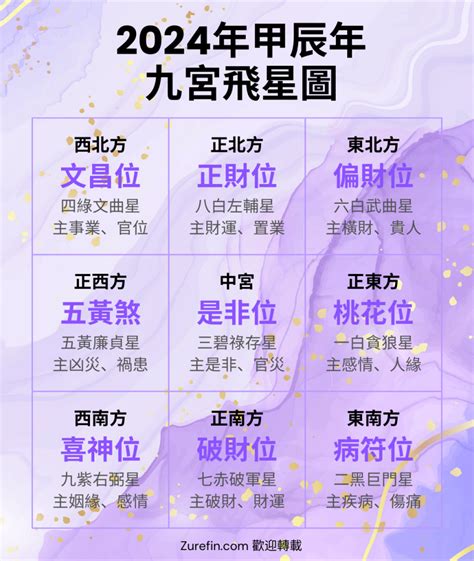 九運飛星局|【2024年九宮飛星圖＋風水擺位】